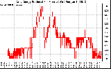 Solar PV/Inverter Performance Daily Energy Production Per Minute