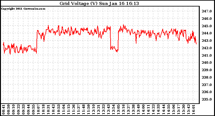 Solar PV/Inverter Performance Grid Voltage