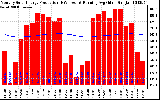 Solar PV/Inverter Performance Monthly Solar Energy Production Running Average