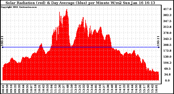 Solar PV/Inverter Performance Solar Radiation & Day Average per Minute