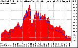 Solar PV/Inverter Performance Solar Radiation & Effective Solar Radiation per Minute