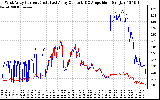 Solar PV/Inverter Performance Photovoltaic Panel Current Output