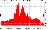 Solar PV/Inverter Performance West Array Actual & Average Power Output