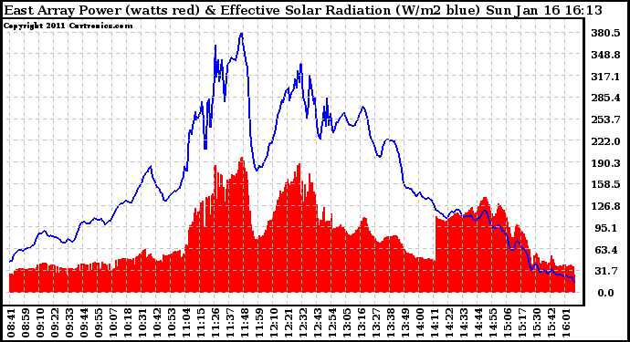 Solar PV/Inverter Performance East Array Power Output & Effective Solar Radiation