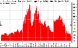 Solar PV/Inverter Performance East Array Actual & Average Power Output