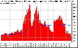 Solar PV/Inverter Performance East Array Actual & Running Average Power Output