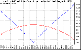 Solar PV/Inverter Performance Sun Altitude Angle & Azimuth Angle