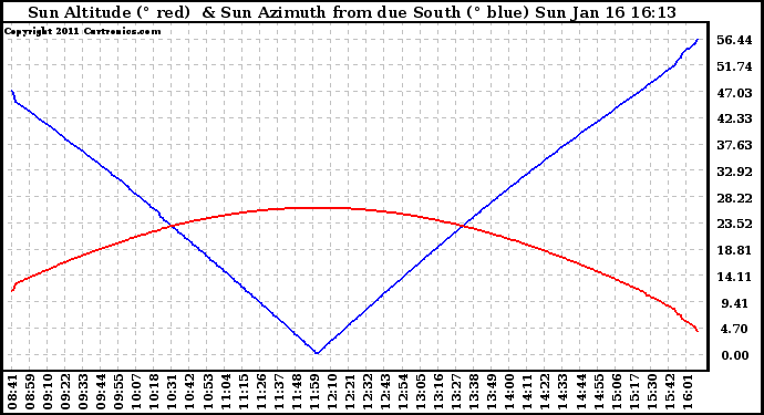 Solar PV/Inverter Performance Sun Altitude Angle & Azimuth Angle