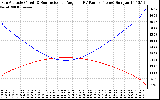 Solar PV/Inverter Performance Sun Altitude Angle & Sun Incidence Angle on PV Panels