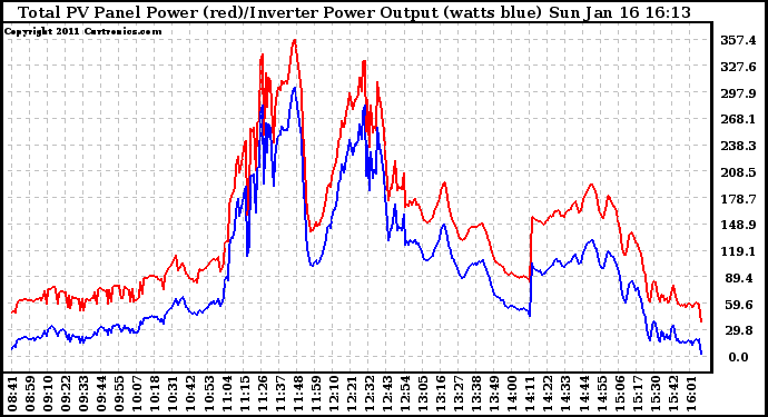 Solar PV/Inverter Performance PV Panel Power Output & Inverter Power Output