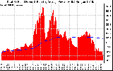 Solar PV/Inverter Performance Total PV Panel & Running Average Power Output