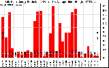 Solar PV/Inverter Performance Daily Solar Energy Production