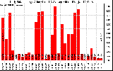 Solar PV/Inverter Performance Daily Solar Energy Production Value