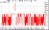 Solar PV/Inverter Performance Daily Energy Production Per Minute