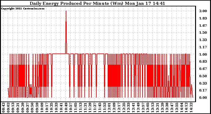 Solar PV/Inverter Performance Daily Energy Production Per Minute