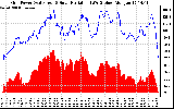 Solar PV/Inverter Performance Grid Power & Solar Radiation