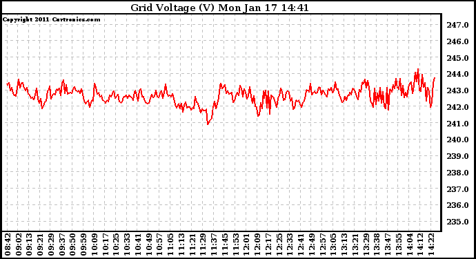 Solar PV/Inverter Performance Grid Voltage