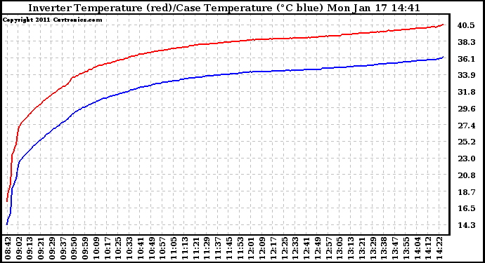 Solar PV/Inverter Performance Inverter Operating Temperature