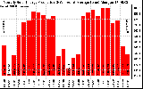 Solar PV/Inverter Performance Monthly Solar Energy Production