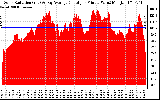 Solar PV/Inverter Performance Solar Radiation & Day Average per Minute