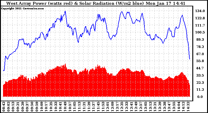 Solar PV/Inverter Performance West Array Power Output & Solar Radiation