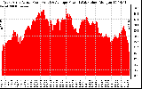 Solar PV/Inverter Performance West Array Actual & Average Power Output