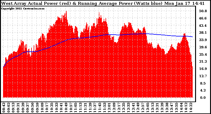 Solar PV/Inverter Performance West Array Actual & Running Average Power Output