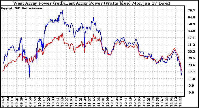 Solar PV/Inverter Performance Photovoltaic Panel Power Output