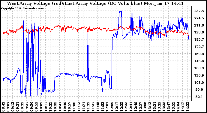 Solar PV/Inverter Performance Photovoltaic Panel Voltage Output