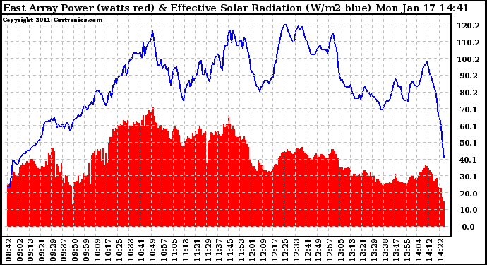 Solar PV/Inverter Performance East Array Power Output & Effective Solar Radiation