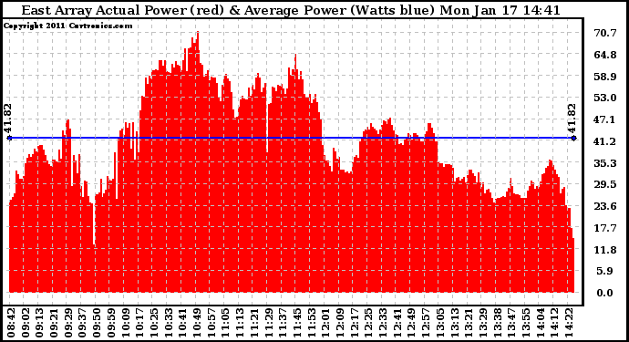 Solar PV/Inverter Performance East Array Actual & Average Power Output