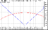 Solar PV/Inverter Performance Sun Altitude Angle & Azimuth Angle