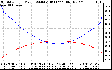 Solar PV/Inverter Performance Sun Altitude Angle & Sun Incidence Angle on PV Panels