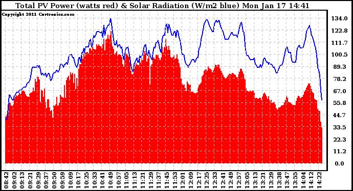 Solar PV/Inverter Performance Total PV Panel Power Output & Solar Radiation