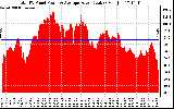 Solar PV/Inverter Performance Total PV Panel Power Output