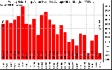 Solar PV/Inverter Performance Weekly Solar Energy Production Value