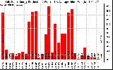 Solar PV/Inverter Performance Daily Solar Energy Production