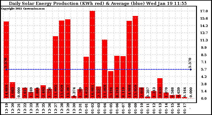 Solar PV/Inverter Performance Daily Solar Energy Production