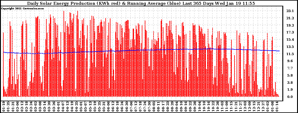 Solar PV/Inverter Performance Daily Solar Energy Production Running Average Last 365 Days