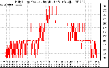 Solar PV/Inverter Performance Daily Energy Production Per Minute