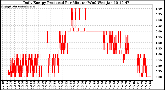 Solar PV/Inverter Performance Daily Energy Production Per Minute