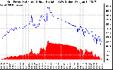 Solar PV/Inverter Performance Grid Power & Solar Radiation