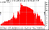 Solar PV/Inverter Performance Inverter Power Output