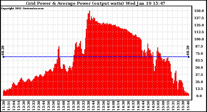 Solar PV/Inverter Performance Inverter Power Output