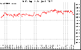 Solar PV/Inverter Performance Grid Voltage