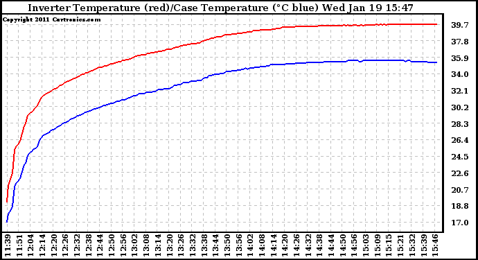 Solar PV/Inverter Performance Inverter Operating Temperature