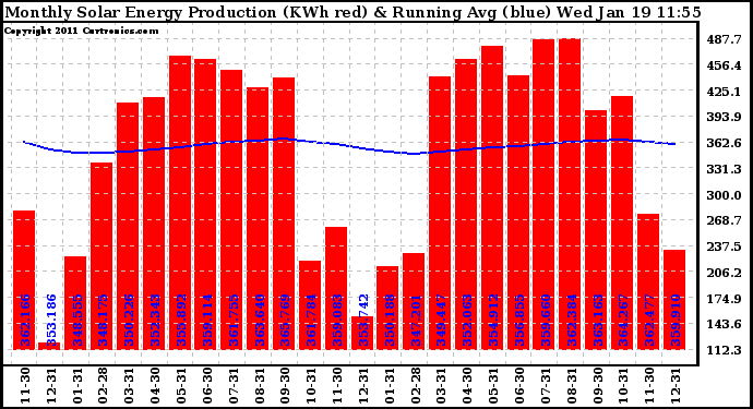 Solar PV/Inverter Performance Monthly Solar Energy Production Running Average