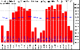 Solar PV/Inverter Performance Monthly Solar Energy Production Value Running Average