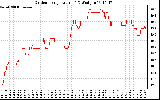 Solar PV/Inverter Performance Outdoor Temperature