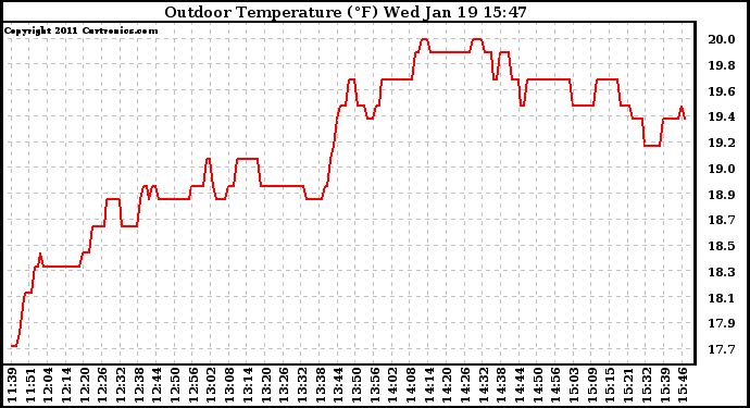 Solar PV/Inverter Performance Outdoor Temperature